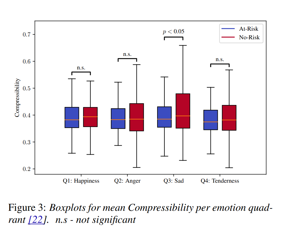 Lyrics Analysis Publication - Statistical analysis visualization