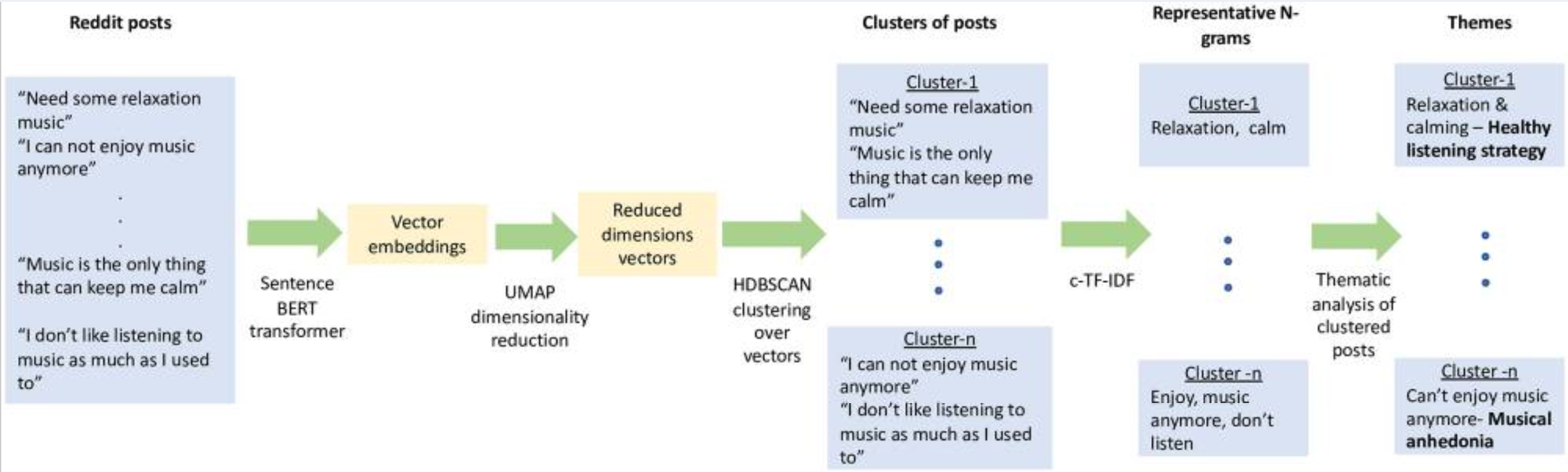 Reddit Music Analysis Publication - Depression and music discourse visualization