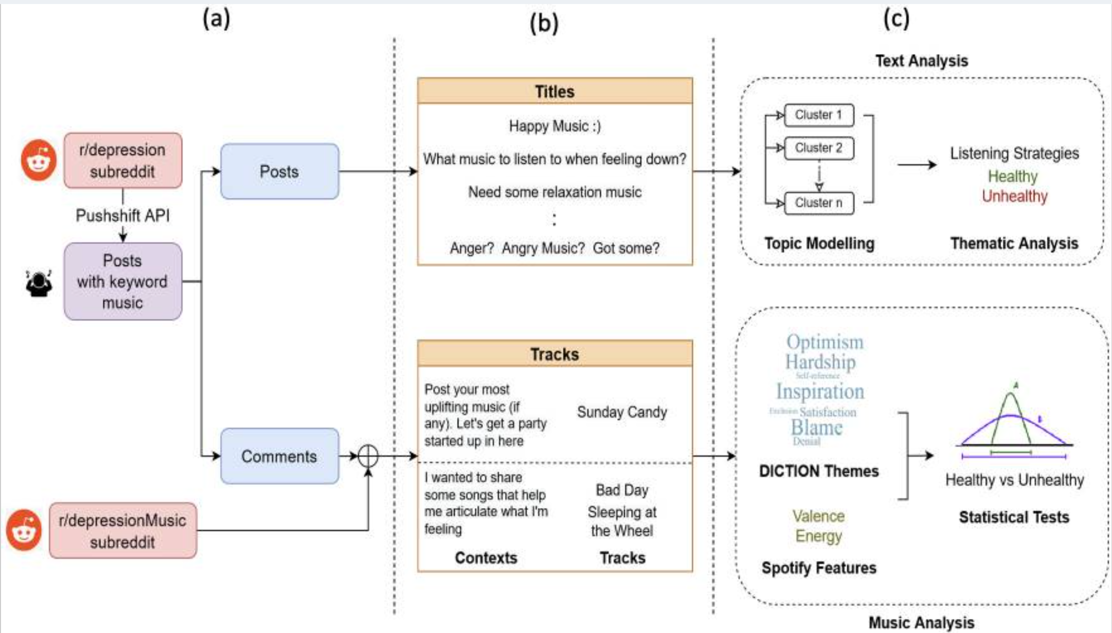 Reddit Music Analysis Publication - Social media activity analysis